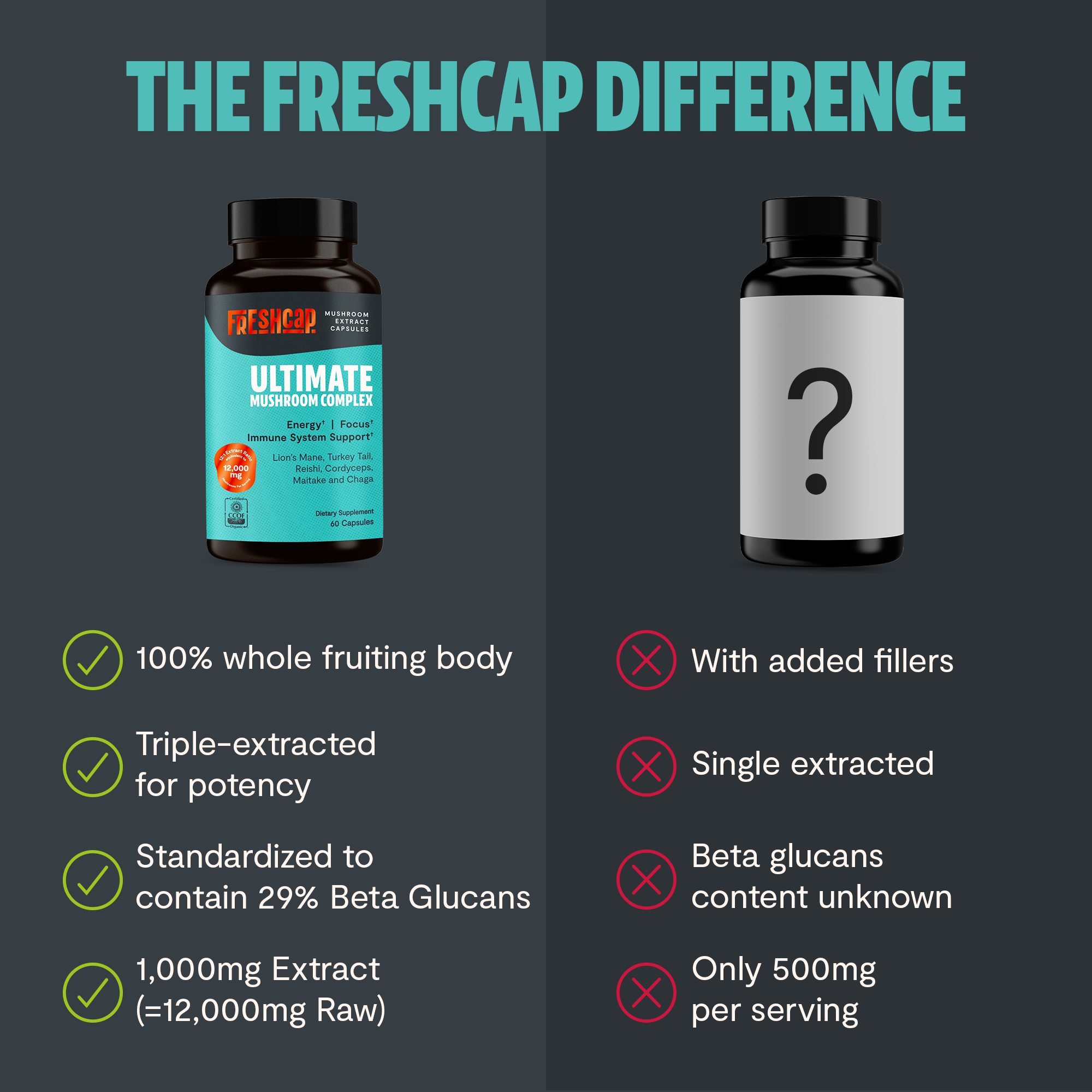 Ultimate Mushroom Complex bottle comparison: 100% whole fruiting body vs added fillers.